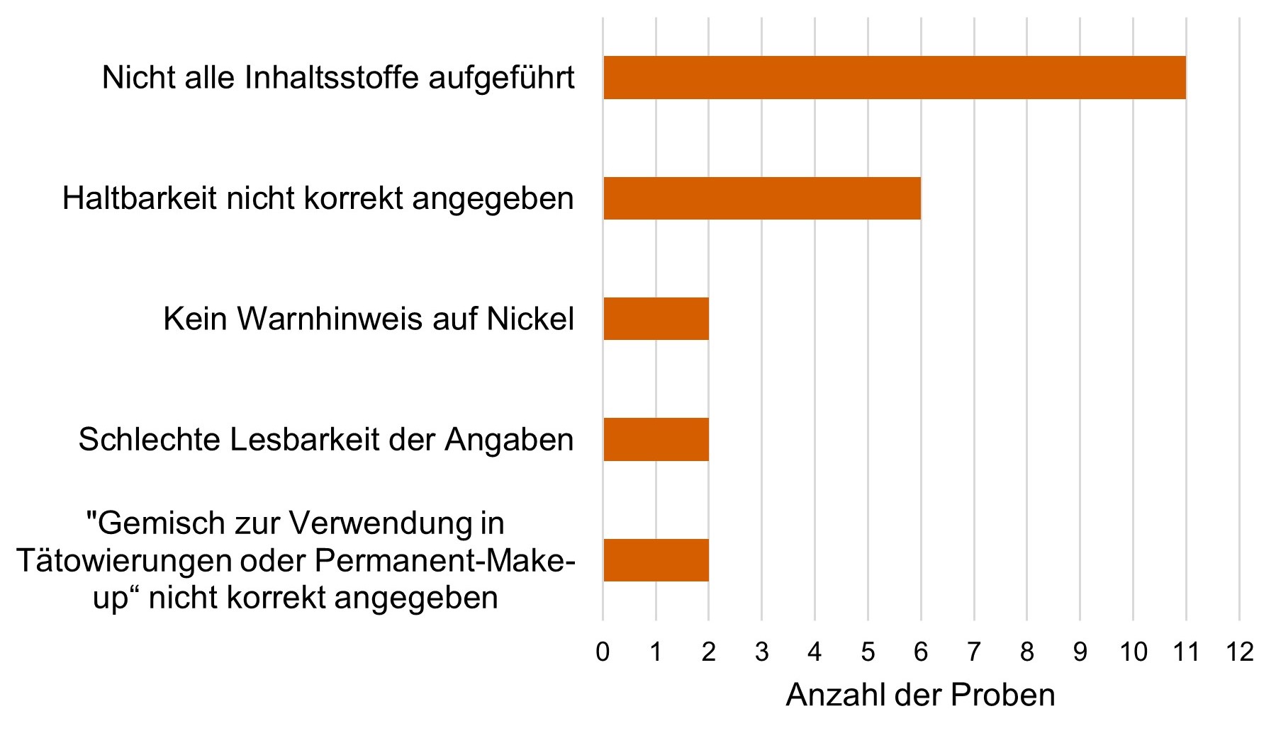 Das Bild fasst die Ergebnisse der Kennzeichnungsprüfung der 27 Proben zusammen: 11 Produkte haben die Inhaltsstoffe unvollständig deklariert, bei 6 Proben ist die Haltbarkeit nicht korrekt gekennzeichnet, bei je zwei Proben fehlt die korrekte Verkehrsbezeichnung, der Warnhinweis zu Nickel oder die Kennzeichnung ist nicht leicht lesbar oder verwischbar.